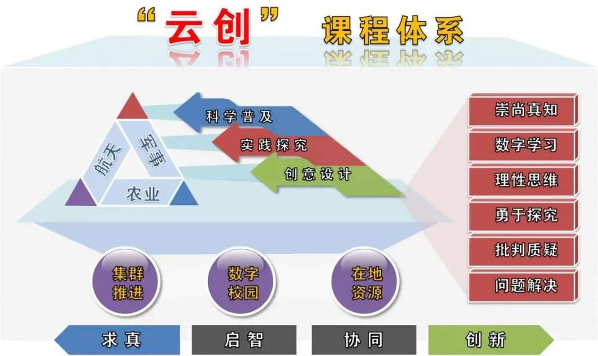 智信云创教育
